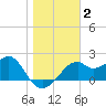 Dog Island West tide chart for Thursday, January 2, 2025