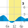 Dog Island West tide chart for Friday, January 3, 2025