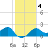 Dog Island West tide chart for Saturday, January 4, 2025