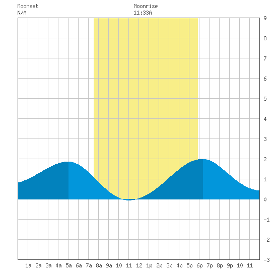 Dog Island West tide chart for Sunday, January 5, 2025