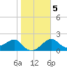 Dog Island West tide chart for Sunday, January 5, 2025