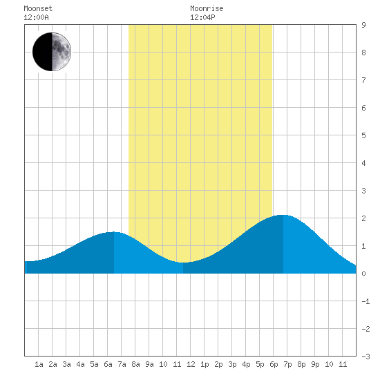 Dog Island West tide chart for Monday, January 6, 2025