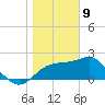 Dog Island West tide chart for Thursday, January 9, 2025