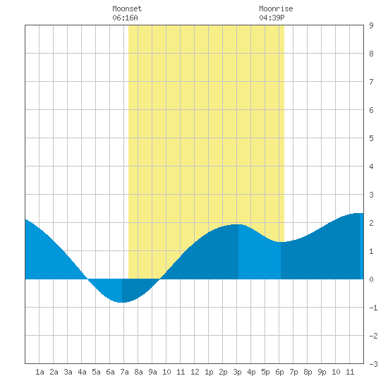 Dog Island West tide chart for Monday, February 10, 2025