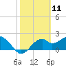 Dog Island West tide chart for Tuesday, February 11, 2025