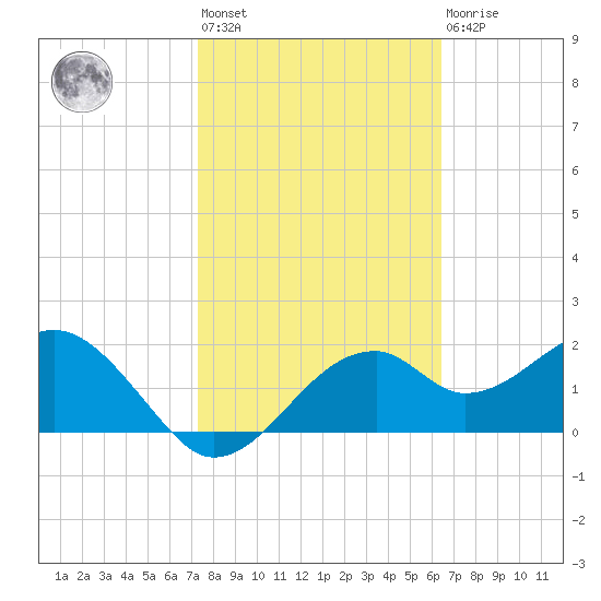 Dog Island West tide chart for Wednesday, February 12, 2025