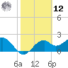 Dog Island West tide chart for Wednesday, February 12, 2025