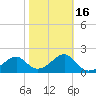 Dog Island West tide chart for Sunday, February 16, 2025