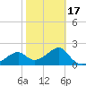 Dog Island West tide chart for Monday, February 17, 2025