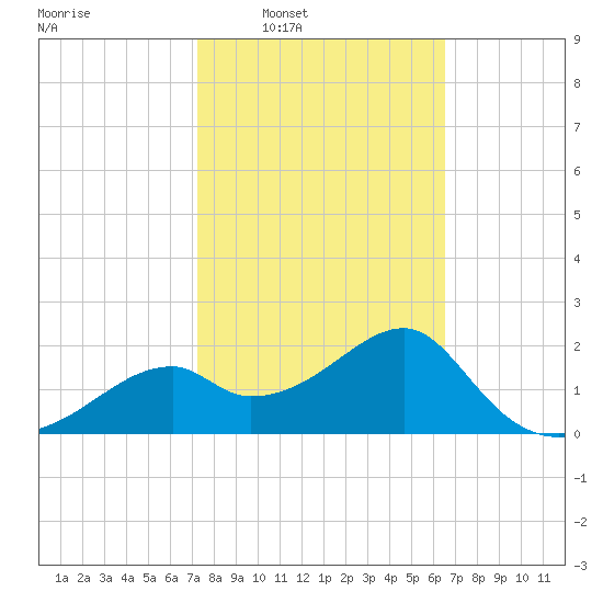 Dog Island West tide chart for Tuesday, February 18, 2025
