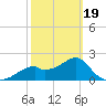 Dog Island West tide chart for Wednesday, February 19, 2025