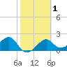 Dog Island West tide chart for Saturday, February 1, 2025