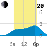 Dog Island West tide chart for Thursday, February 20, 2025