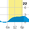Dog Island West tide chart for Saturday, February 22, 2025