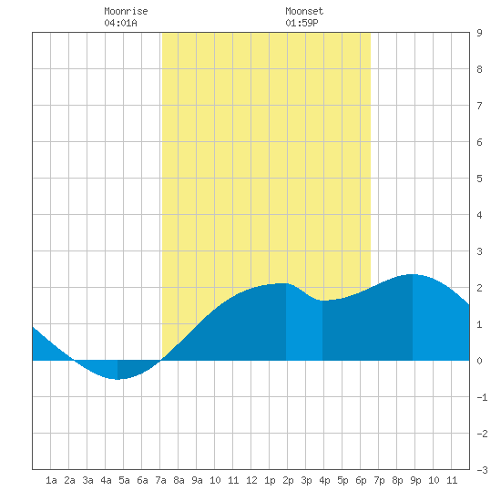 Dog Island West tide chart for Sunday, February 23, 2025