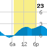 Dog Island West tide chart for Sunday, February 23, 2025