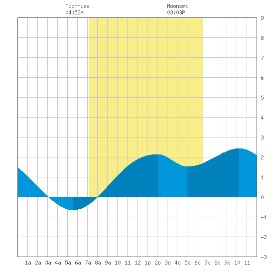Dog Island West tide chart for Monday, February 24, 2025