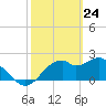 Dog Island West tide chart for Monday, February 24, 2025