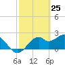 Dog Island West tide chart for Tuesday, February 25, 2025