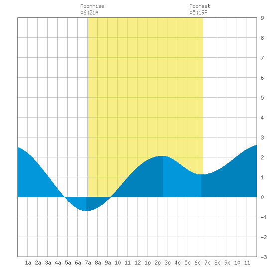 Dog Island West tide chart for Wednesday, February 26, 2025