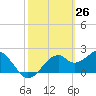Dog Island West tide chart for Wednesday, February 26, 2025