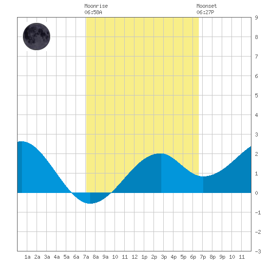 Dog Island West tide chart for Thursday, February 27, 2025