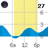 Dog Island West tide chart for Thursday, February 27, 2025
