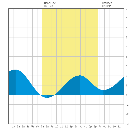 Dog Island West tide chart for Friday, February 28, 2025