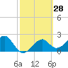 Dog Island West tide chart for Friday, February 28, 2025