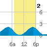 Dog Island West tide chart for Sunday, February 2, 2025