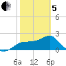 Dog Island West tide chart for Wednesday, February 5, 2025