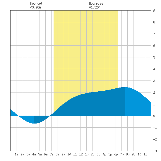 Dog Island West tide chart for Friday, February 7, 2025