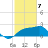Dog Island West tide chart for Friday, February 7, 2025