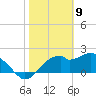 Dog Island West tide chart for Sunday, February 9, 2025