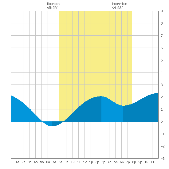Dog Island West tide chart for Monday, March 10, 2025