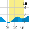 Dog Island West tide chart for Monday, March 10, 2025