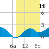 Dog Island West tide chart for Tuesday, March 11, 2025