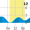 Dog Island West tide chart for Wednesday, March 12, 2025
