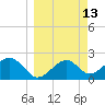 Dog Island West tide chart for Thursday, March 13, 2025