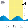 Dog Island West tide chart for Friday, March 14, 2025