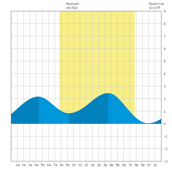 Dog Island West tide chart for Sunday, March 16, 2025