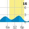 Dog Island West tide chart for Sunday, March 16, 2025