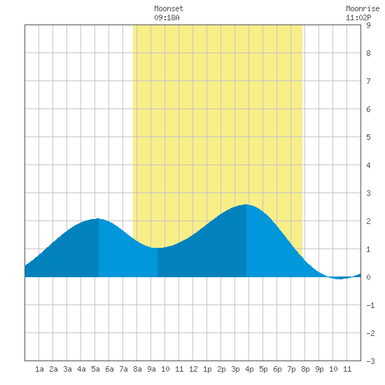 Dog Island West tide chart for Monday, March 17, 2025