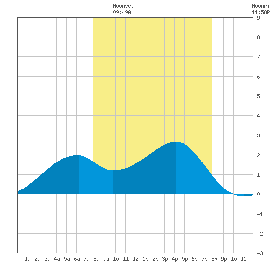 Dog Island West tide chart for Tuesday, March 18, 2025