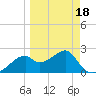 Dog Island West tide chart for Tuesday, March 18, 2025