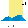 Dog Island West tide chart for Wednesday, March 19, 2025