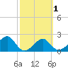 Dog Island West tide chart for Saturday, March 1, 2025