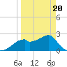 Dog Island West tide chart for Thursday, March 20, 2025