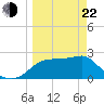 Dog Island West tide chart for Saturday, March 22, 2025