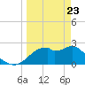 Dog Island West tide chart for Sunday, March 23, 2025